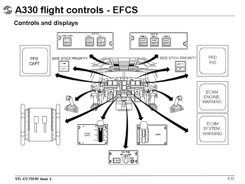 A330 flight controls - EFCS 5.22 Controls and displays